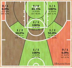 Bojan Bogdanovic's shot chart, courtesy of www.NBA.com